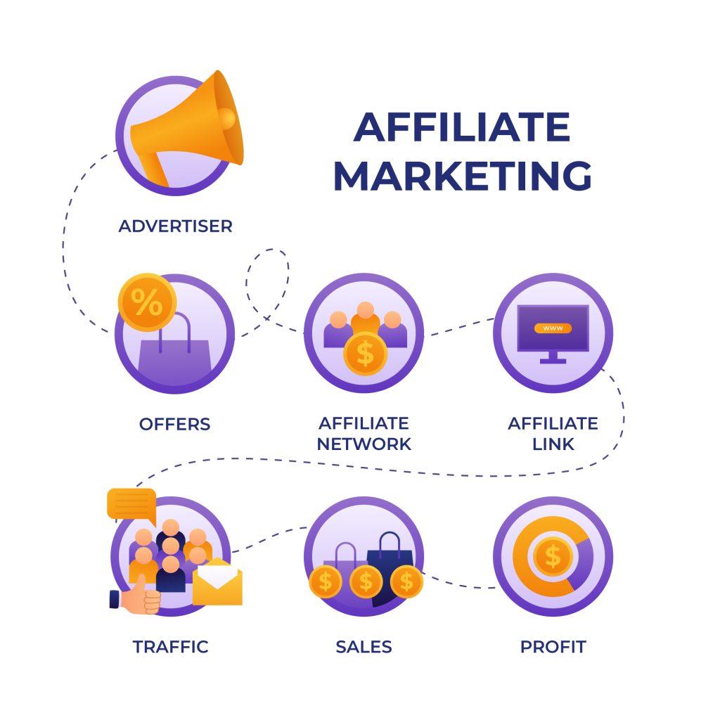 Affiliate marketing flow showing advertiser, offers, affiliate network, affiliate link, traffic, sales, and profit