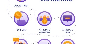 Benefits of becoming an Affiliate Marketer and How to get started in Affiliate Marketing